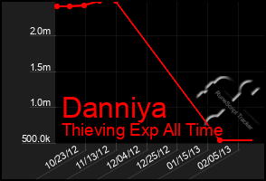 Total Graph of Danniya