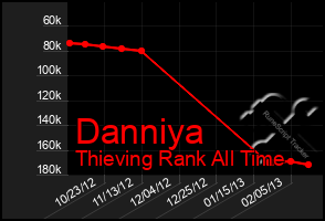 Total Graph of Danniya