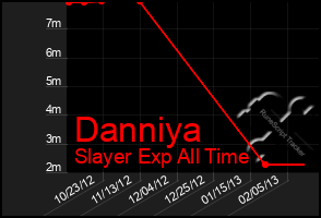 Total Graph of Danniya