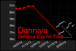 Total Graph of Danniya