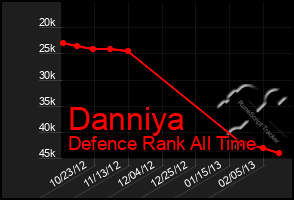 Total Graph of Danniya