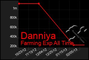 Total Graph of Danniya