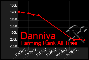 Total Graph of Danniya