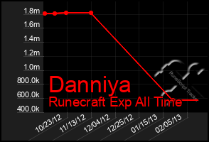 Total Graph of Danniya