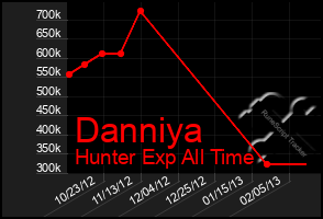 Total Graph of Danniya