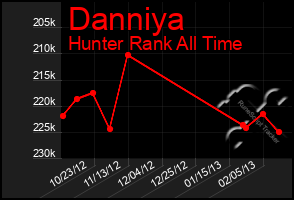 Total Graph of Danniya