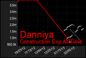 Total Graph of Danniya