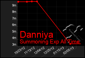 Total Graph of Danniya