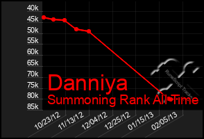 Total Graph of Danniya