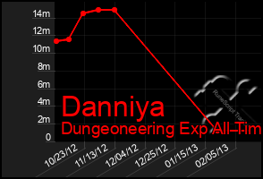 Total Graph of Danniya