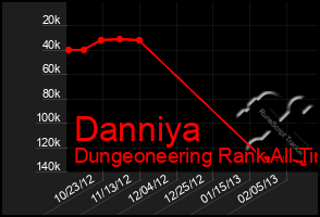 Total Graph of Danniya