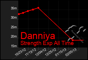 Total Graph of Danniya