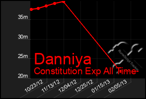 Total Graph of Danniya