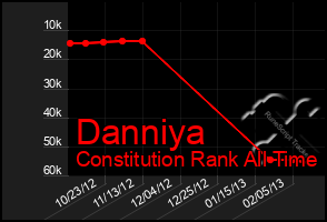 Total Graph of Danniya