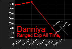 Total Graph of Danniya