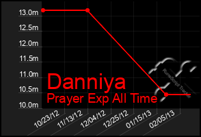 Total Graph of Danniya