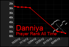 Total Graph of Danniya