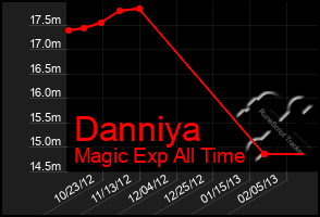 Total Graph of Danniya