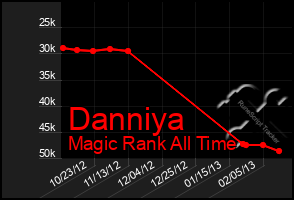 Total Graph of Danniya