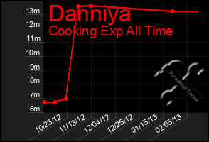 Total Graph of Danniya