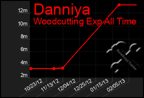 Total Graph of Danniya