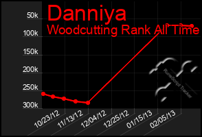 Total Graph of Danniya