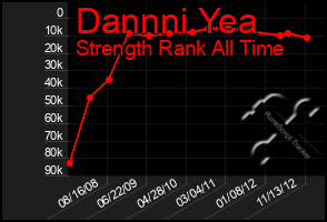 Total Graph of Dannni Yea