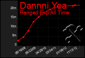 Total Graph of Dannni Yea