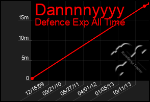 Total Graph of Dannnnyyyy