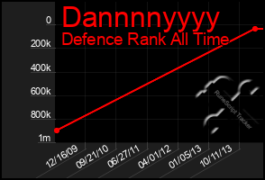 Total Graph of Dannnnyyyy