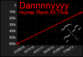 Total Graph of Dannnnyyyy