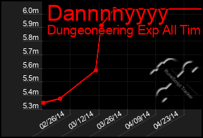 Total Graph of Dannnnyyyy