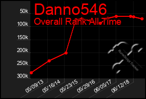 Total Graph of Danno546