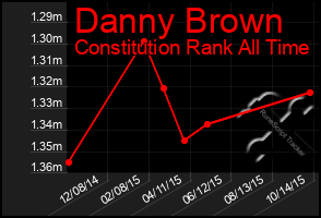 Total Graph of Danny Brown