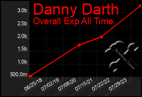 Total Graph of Danny Darth