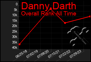 Total Graph of Danny Darth