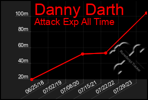 Total Graph of Danny Darth