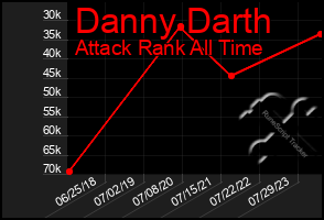 Total Graph of Danny Darth