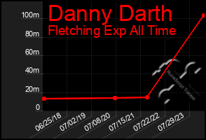 Total Graph of Danny Darth