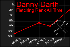 Total Graph of Danny Darth