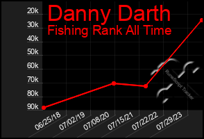 Total Graph of Danny Darth