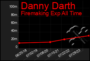 Total Graph of Danny Darth