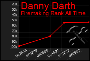 Total Graph of Danny Darth