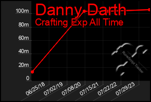 Total Graph of Danny Darth