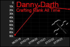 Total Graph of Danny Darth