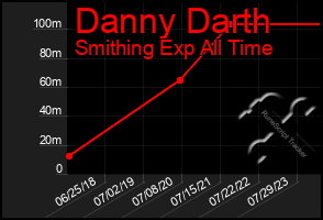 Total Graph of Danny Darth