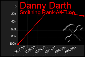 Total Graph of Danny Darth