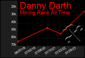 Total Graph of Danny Darth