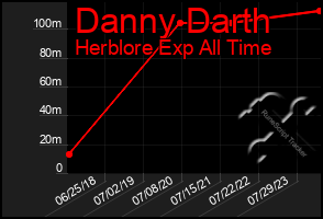 Total Graph of Danny Darth