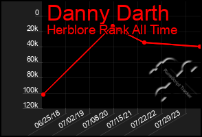 Total Graph of Danny Darth